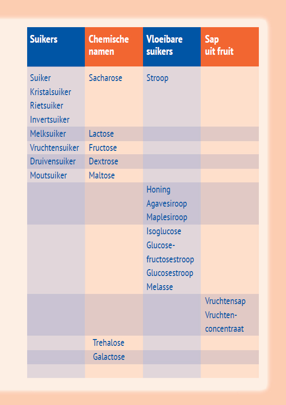 Tabel soorten suikers